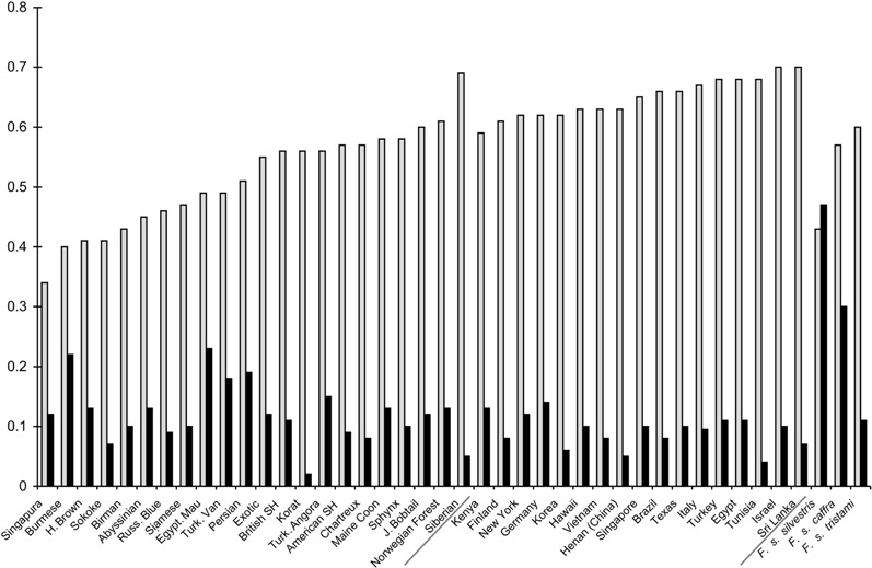 heterozygosity cat breeds Lipinski 2008